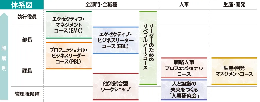 コース体系図