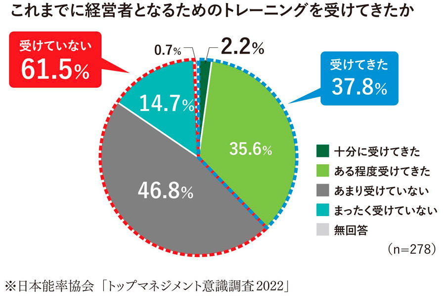 図表：これまでに経営者になるためのトレーニングを受けてきたか